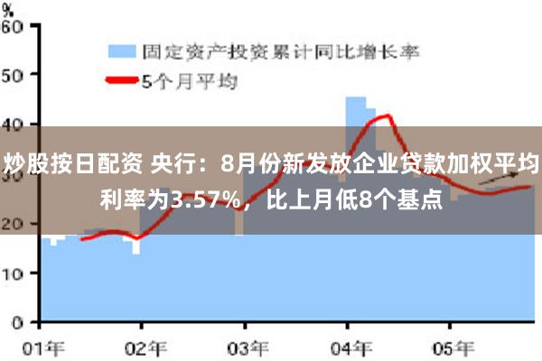 炒股按日配资 央行：8月份新发放企业贷款加权平均利率为3.57%，比上月低8个基点