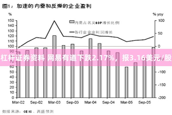 杠杆证券资料 网易有道下跌2.17%，报3.16美元/股