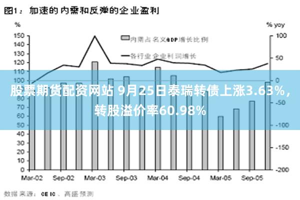 股票期货配资网站 9月25日泰瑞转债上涨3.63%，转股溢价率60.98%