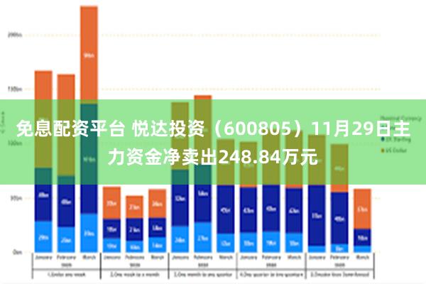 免息配资平台 悦达投资（600805）11月29日主力资金净卖出248.84万元